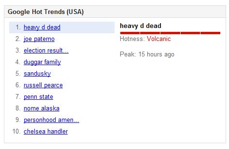 Google Trends on Nov 9, 2011 - Heavy D lists as volcanic trend